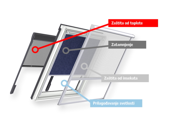 VELUX unutrašnje i spoljašnje roletne